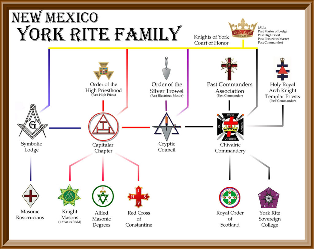 NM York Rite Family